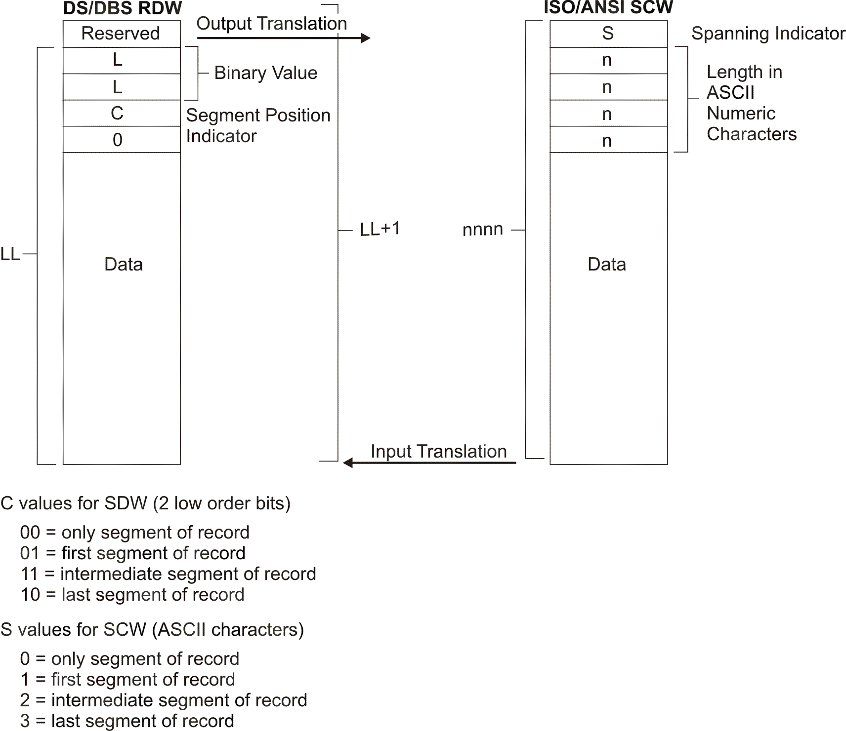 The SCW is expressed in ASCII characters and is 5 bytes long. The SDW is expressed in binary. The values for C in the SDW (2 low-order bits) are 00 (only segment of record), 01 (first segment of record), 11 (intermediate segment of record) and 10 (last segment of record). The values for S in the SCW (spanning indicator) are 0 (only segment of record), 0 (first segment of record), 2 (intermediate segment of record) and 3 (last segment of record)