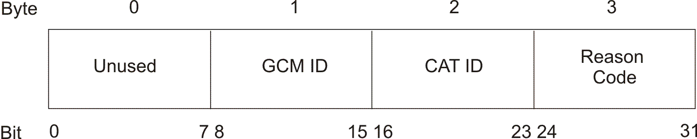Unused (bits 0-7), GCM ID (bits 8-15), CAT ID (bits 16-23) and reason code (bits 24-31)