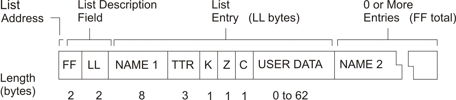 FF (list address), 2 bytes; LL (list description field), 2 bytes; NAME1 (start of list entry), 8 bytes; TTR, 3 bytes; K, 1 byte; Z, 1 byte; C, 1 byte; USER DATA, 0-62 bytes (end of list entry)