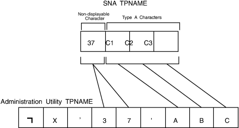 Mapping an SNA TPNAME into an Administration Utility TPNAME
