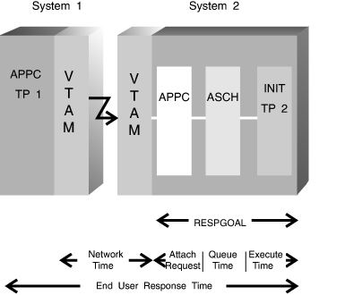 Response Time in an APPC/MVS Environment
