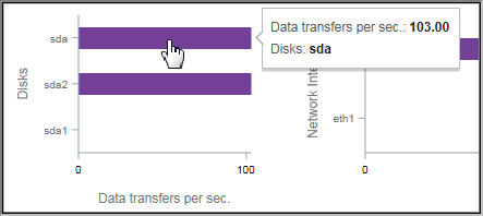 DB2 Data transfers per second bar chart with no bar for disk sda1.