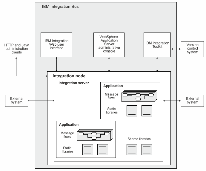This diagram shows the main components of IBM Integration Bus and how they interact.