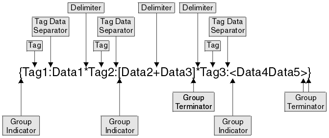 This diagram shows an example data message with each of its components labeled.