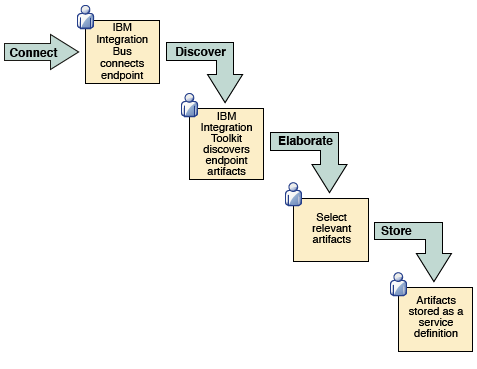 This diagram shows the steps in the discovery workflow.