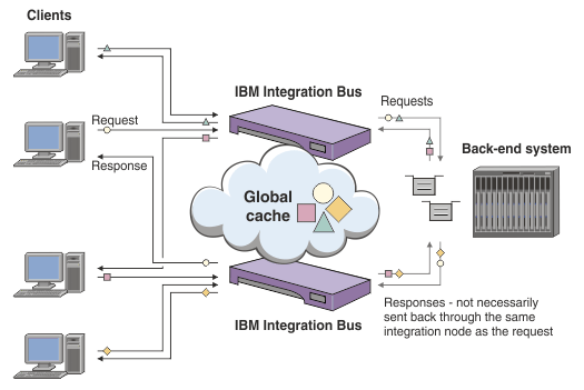 Graphic showing the placement of the global cache in a multi-integration node environment.
