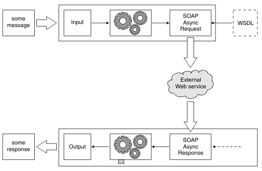 The diagram shows the relationship between the SOAPAsyncRequest and SOAPAsyncResponse nodes, and is described in the text.