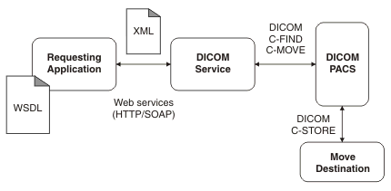 This diagram shows the message flows in the Healthcare: Web service to DICOM pattern. The requesting application sends the search criteria as an XML body in the SOAP request message. The main message flow that is generated by this pattern instance extracts the body and passes it to the DICOMFindMove node. The XML results propagated by the DICOMFindMove node are sent back to the requesting application in a SOAP response.
