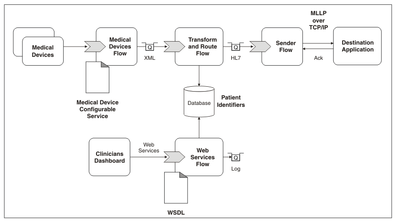 This diagram shows the message flows in the Healthcare: Medical Devices to EMR pattern. The medical device sends the message to the Medical Devices flow. The Medical Devices flow uses WebSphere MQ to send the message to the Transform and Route flow. The Transform and Route flow reads patient information from a database, which is updated by a Web Services flow with information from a clinicians dashboard. The Transform and Route flow uses WebSphere MQ to send the message to a Sender flow. The Sender flow then uses MLLP over TCP/IP to send the message to the destination application.