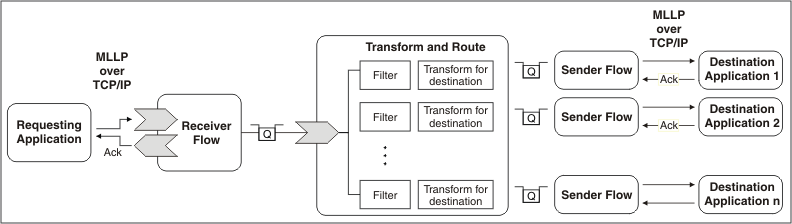 This diagram shows the message flows in the Healthcare: HL7 to HL7 DFDL pattern. The source application sends the message by using MLLP over TCP/IP to the Receiver flow. The Receiver flow uses WebSphere MQ to send the message to the Transform and Route flow. The Transform and Route flow uses WebSphere MQ to send the message to one or more Sender flows. The Sender flows use MLLP over TCP/IP to send the message to the destination application.