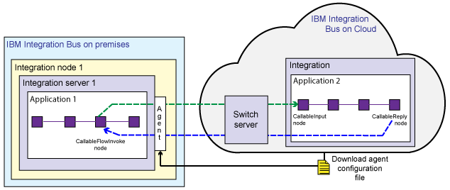 The diagram shows an application in Integration Bus, and an application in Integration Bus on Cloud.  The CallableFlowInvoke node in a flow in application 1 in Integration Bus uses a Switch server in the cloud to call the CallableInput node of a flow in application 2 in Integration Bus on Cloud