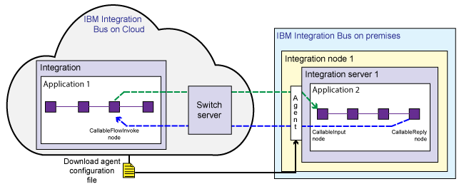 The diagram shows an application in Integration Bus on Cloud, and an application in IBM Integration Bus.  The CallableFlowInvoke node in a flow in application 1 in the cloud uses a Switch server in the cloud to call the CallableInput node of a flow in application 2 in Integration Bus. 