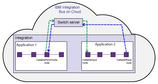 The diagram shows two applications in the same integration in Integration Bus on Cloud.  The CallableFlowInvoke node in one application uses a Switch server in the cloud to call the CallableInput node in the other application.