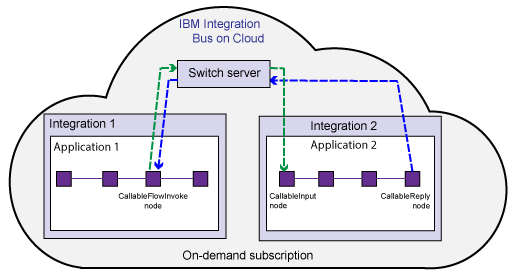 The diagram shows 2 applications, each in a different integration in the cloud.  The CallableFlowInvoke node in one integration uses a Switch server in the cloud to call the CallableInput node in the other integration.