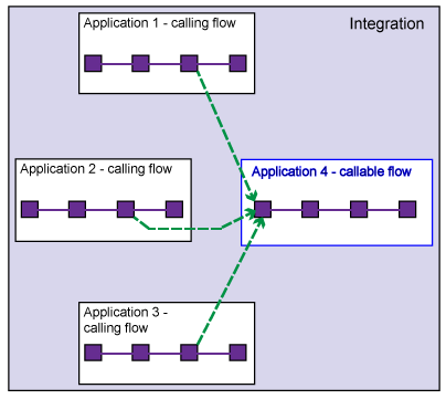 The illustration shows 3 different calling flows calling the same callable flow.  All flows are in the same integration in the cloud.