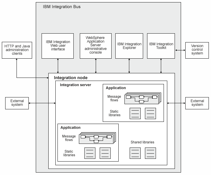 This diagram shows the main components of IBM Integration Bus and how they interact.