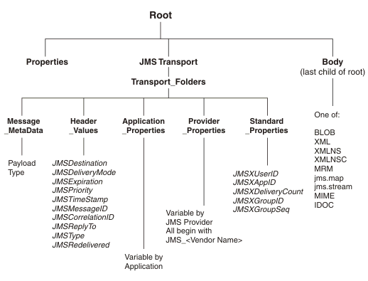 The diagram depicts the JMS message tree that is used by the JMSInput and JMSOutput nodes