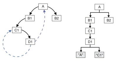Graph showing cyclic references, which are described in the surrounding text.
