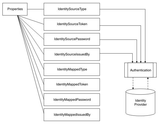 Diagram showing the flow of identity authentication.