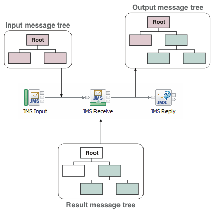 The JMS Receive node receives the input message tree from the input node, and the result message tree from an external JMS queue. The node combines the two trees to produce the output message tree.