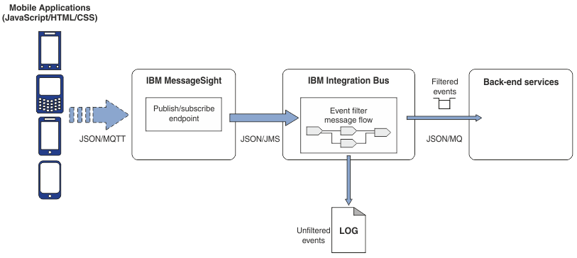 IBM MessageSight IBM Integration Bus integration diagram.