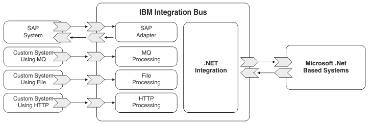 Diagram showing systems using different protocols can interact with Microsoft .NET systems using the IBM Integration Bus.