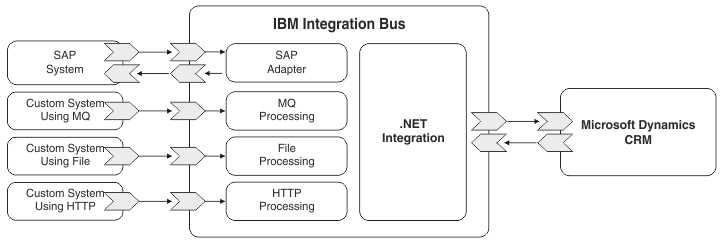 Systems using different protocols can interact with Microsoft Dynamics CRM using the IBM Integration Bus.