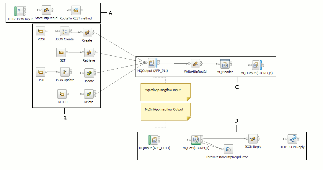 A screen capture of the RESTful Web Service Using JSON sample provider message flow.
