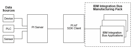 Image showing PI integration