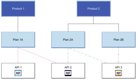 Hierarchy of Products, Plans, and APIs