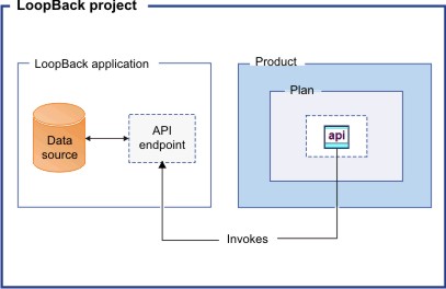 The LoopBack project architecture.