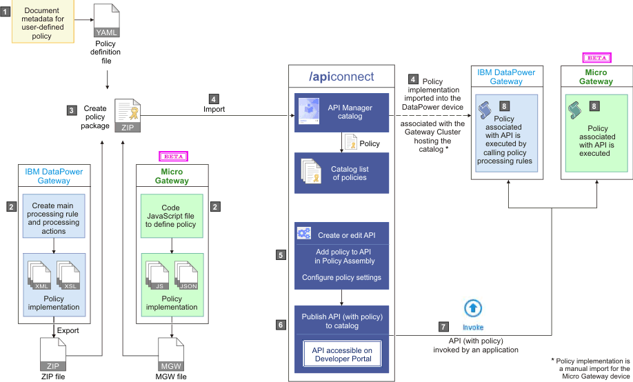 Diagram showing an overview of how to create and execute a user-defined policy in IBM API Connect.
