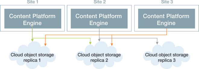 Content being written to the cloud stores