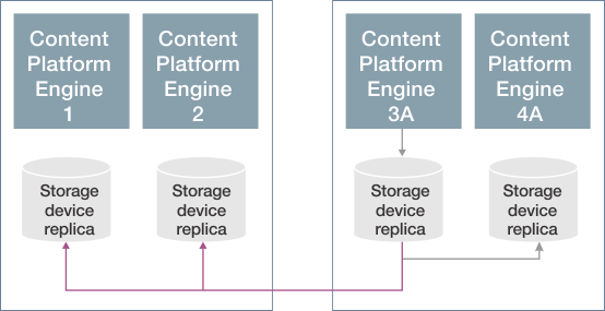 Content being ingested in Content Platform Engine 3A