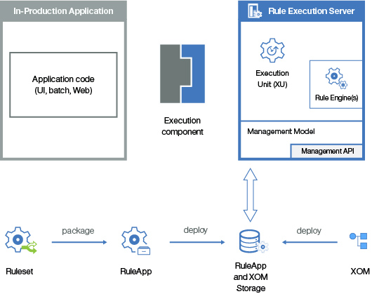 Graphical presentation of a managed rule execution