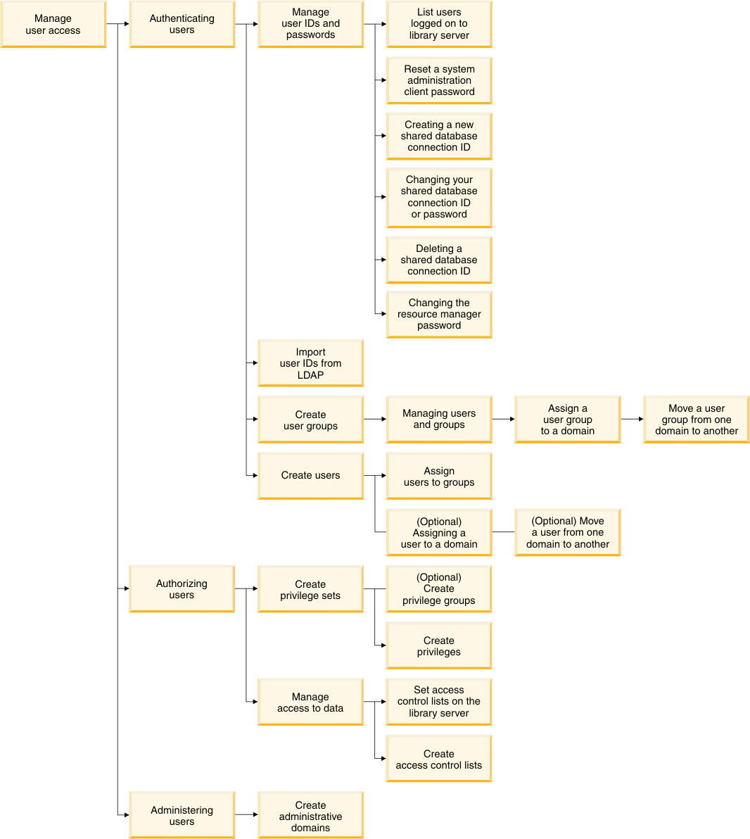 Managing User Access flow chart