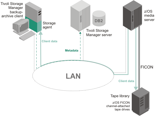 The following systems are connected to a LAN: a Tivoli Storage Manager backup-archive client, with a storage agent attached; a Tivoli Storage Manager server; and a z/OS media server. A z/OS FICON tape library is attached to the z/OS media server. Solid lines indicate data movement. Broken lines indicate movement of control information and metadata.