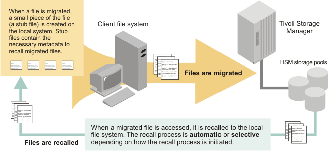 HSM architecture. Files are migrated to storage. When a migrated file is accessed, it is recalled to the local file system.