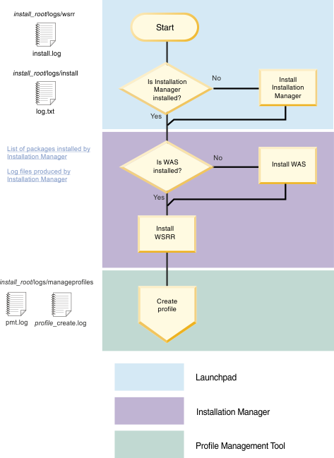 shows a flow diagram of the installation process
