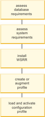 Assess database requirements, assess system requirements, install WSRR, create or augment profile