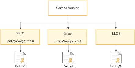 Service Version with three related SLDs and only two policy weights assigned