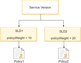 Service Version with two related SLDs and two policy weights assigned