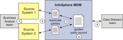 The SDP business flow for merging duplicate party records into a golden record