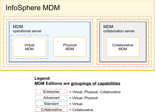 Virtual MDM maps to Standard and Advanced Editions. Physical MDM maps to Advanced Edition. Collaborative MDM also maps to the Collaborative Edition. All technical capabilities map to Enterprise Edition.