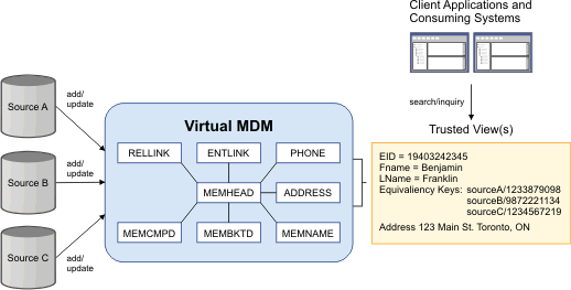 Source systems make master data available to the virtual MDM processes. Client applications and consuming systems read information from a trusted view that is assembled from the source system data.