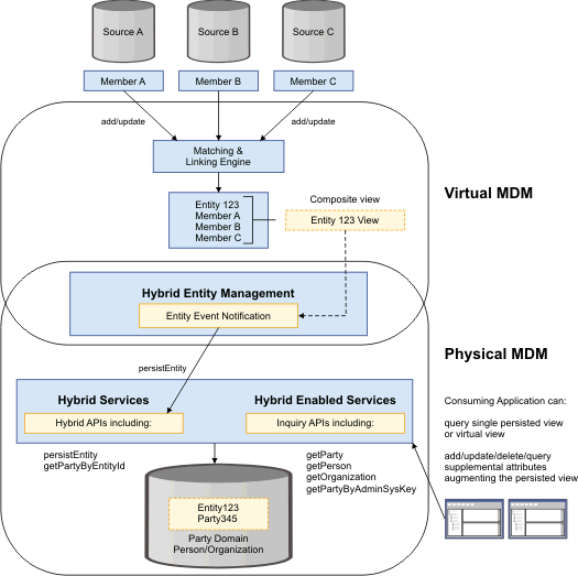 Hybrid MDM combines the physical MDM and virtual MDM. The overlapping portion of the capabilities is the hybrid entity management. With hybrid entity management, changes to virtual MDM source systems prompt changes to records stored in the physical MDM.