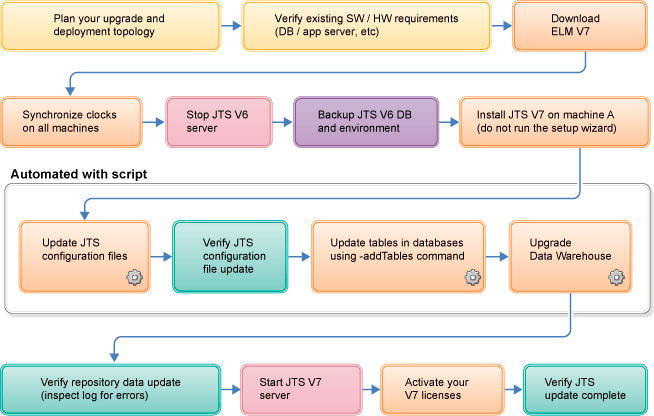 Flow diagram demonstrating example steps for upgrading Jazz Team Server V6 to V7