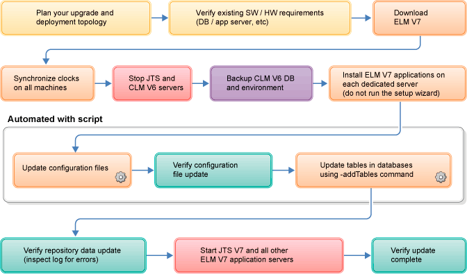 Flow diagram demonstrating example steps for upgrading ELM applications
