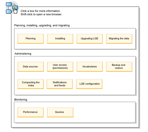 Image shows the different tasks that LQE
administrators typically perform. Click a box to open a topic.