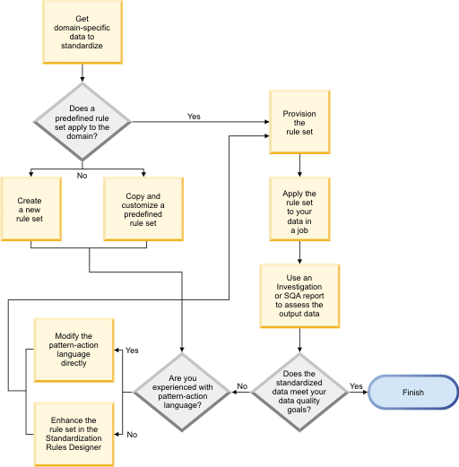 The diagram shows a standard workflow for the standardization
process. You get domain-specific data to standardize, then determine
whether a predefined rule set applies to the domain. If a predefined
rule set applies to the domain, you provision the rule set, apply
the rule set to your data in a job, and then use an Investigation
or SQA report to assess the output data. If the standardized data
meets your data quality goals, the standardization process ic complete.
If a predefined rule set does not apply to your domain, you can create
a new rule set or copy and customize a predefined rule set. If you
are experienced with pattern-action language, you can modify the pattern-action
file directly. If you are not experienced with pattern-action language,
you can enhance the rule set in the Standardization Rules Designer.
After you enhance the rule set, you provision the rule set, apply
the rule set to your data in a job, and then use an Investigation
or SQA report to assess the output data. If, at any time after you
assess the output data, the standardized data does not meet your data
quality goals, you can continue to modify or enhance the rule set.